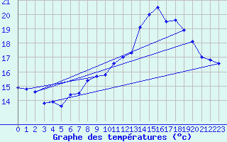 Courbe de tempratures pour Ile Rousse (2B)