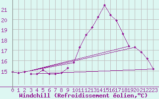 Courbe du refroidissement olien pour Agde (34)