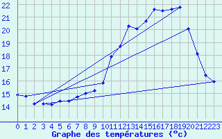 Courbe de tempratures pour Dax (40)