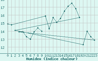 Courbe de l'humidex pour Blankenrath
