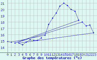 Courbe de tempratures pour Salen-Reutenen