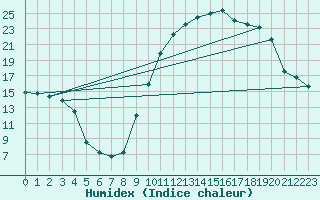 Courbe de l'humidex pour Le Luc - Cannet des Maures (83)