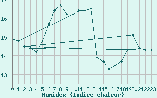 Courbe de l'humidex pour Lobbes (Be)