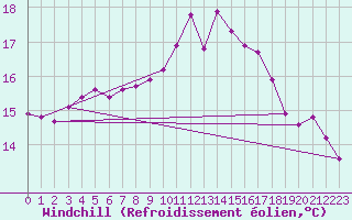 Courbe du refroidissement olien pour Saint-Igneuc (22)