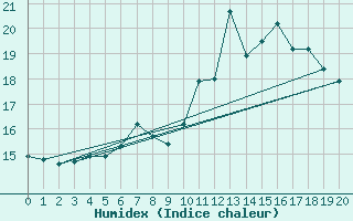 Courbe de l'humidex pour Drammen Berskog