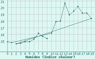 Courbe de l'humidex pour Drammen Berskog