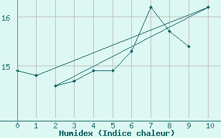 Courbe de l'humidex pour Drammen Berskog