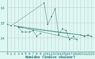 Courbe de l'humidex pour Ploumanac'h (22)