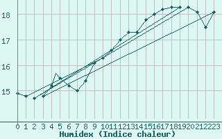 Courbe de l'humidex pour Coningsby Royal Air Force Base