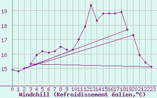 Courbe du refroidissement olien pour Le Havre - Octeville (76)