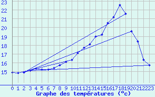 Courbe de tempratures pour Brest (29)