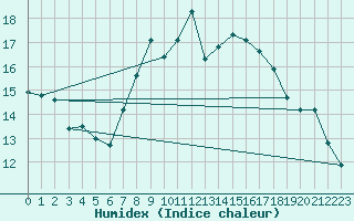 Courbe de l'humidex pour Lyneham