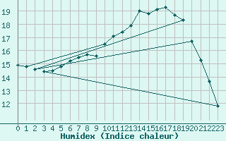 Courbe de l'humidex pour Eindhoven (PB)