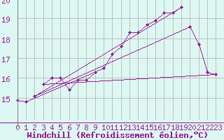 Courbe du refroidissement olien pour Trgueux (22)