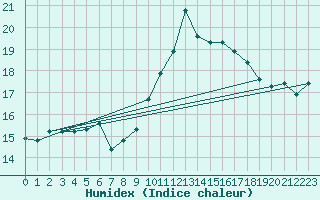 Courbe de l'humidex pour Tours (37)