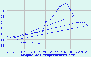 Courbe de tempratures pour Puissalicon (34)