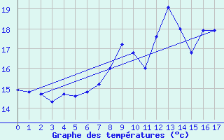 Courbe de tempratures pour Ble - Binningen (Sw)