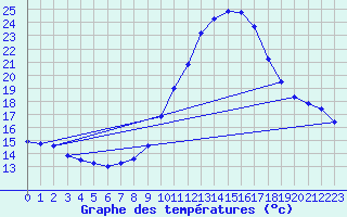 Courbe de tempratures pour Biscarrosse (40)