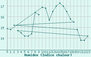 Courbe de l'humidex pour Finner