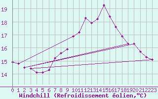 Courbe du refroidissement olien pour Marquise (62)