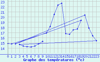 Courbe de tempratures pour Castellbell i el Vilar (Esp)