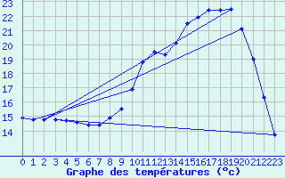 Courbe de tempratures pour Cunlhat (63)