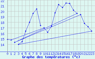 Courbe de tempratures pour Ziar Nad Hronom