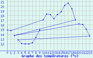 Courbe de tempratures pour Quimperl (29)