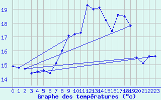 Courbe de tempratures pour Cardinham