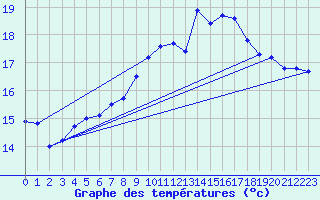 Courbe de tempratures pour Lanvoc (29)