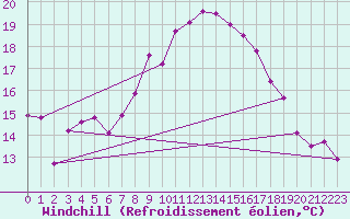 Courbe du refroidissement olien pour Emmen