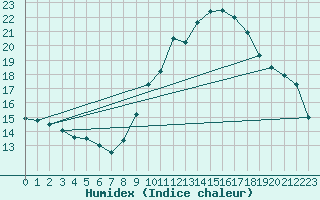 Courbe de l'humidex pour Salon-de-Provence (13)