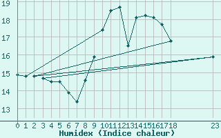 Courbe de l'humidex pour Lon (40)