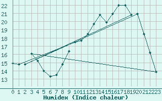 Courbe de l'humidex pour Dolembreux (Be)