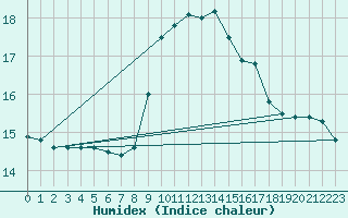 Courbe de l'humidex pour Cap Pertusato (2A)