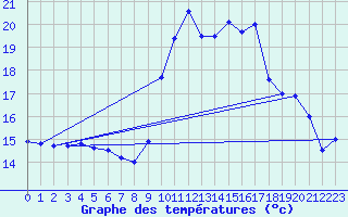 Courbe de tempratures pour Montpellier (34)