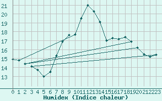 Courbe de l'humidex pour Plymouth (UK)