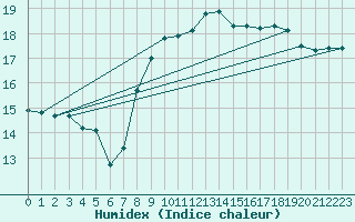 Courbe de l'humidex pour Brignogan (29)