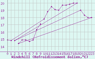 Courbe du refroidissement olien pour Brignogan (29)