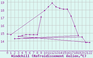 Courbe du refroidissement olien pour Roujan (34)