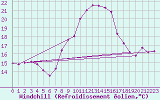 Courbe du refroidissement olien pour Kufstein