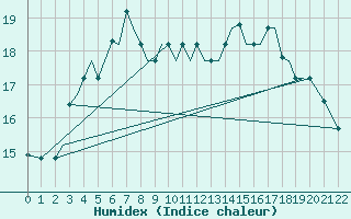 Courbe de l'humidex pour Limnos Airport