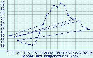 Courbe de tempratures pour Puimisson (34)