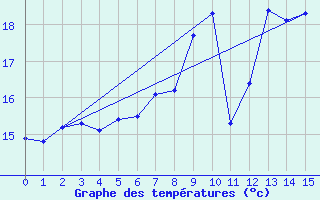 Courbe de tempratures pour Fribourg (All)