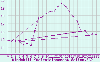 Courbe du refroidissement olien pour Robiei
