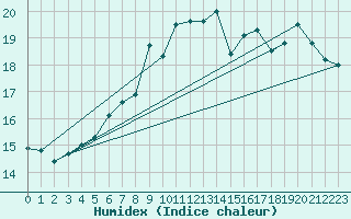 Courbe de l'humidex pour Helsinki Harmaja