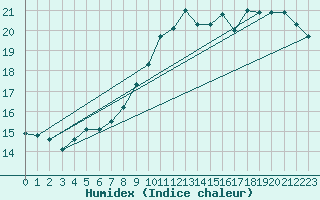Courbe de l'humidex pour Trier-Zewen