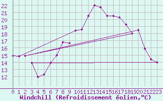 Courbe du refroidissement olien pour Gurteen