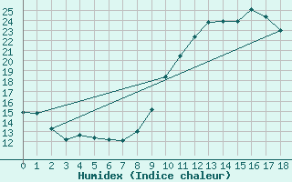 Courbe de l'humidex pour Montroy (17)