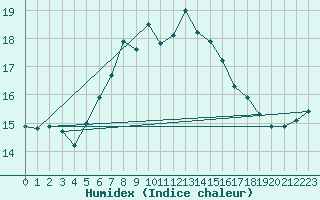 Courbe de l'humidex pour Donauwoerth-Osterwei.